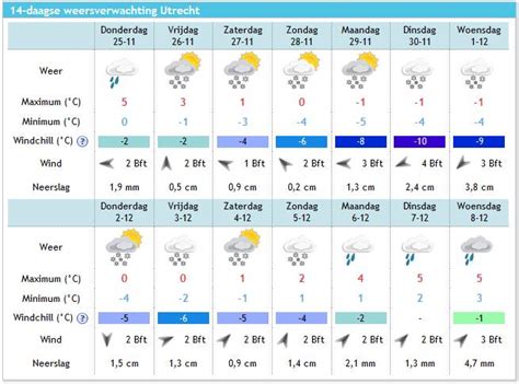 het weer 14 dagen waregem|Weer per dag in Waregem, West